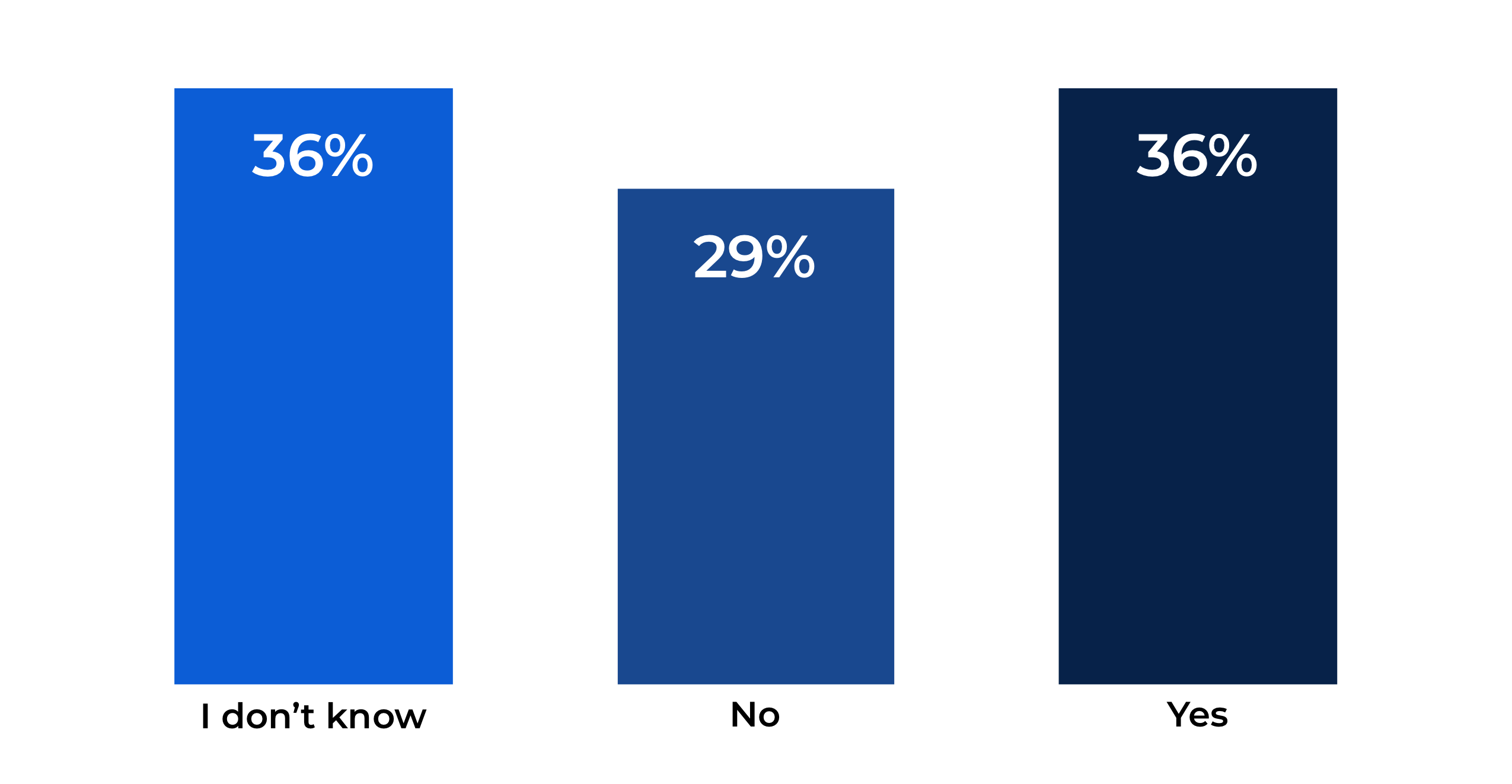 survey result about companies with integrated stakeholder plans