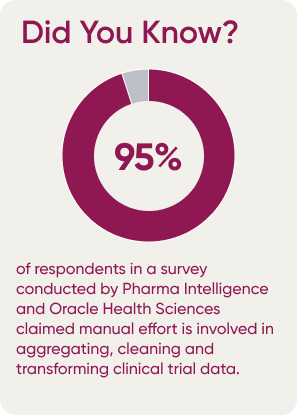graphic showing 95% of those surveyed say there is manual effort involved in clinical trial data