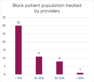 black patient population treated by providers chart