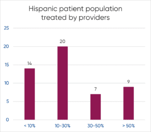 hispanic patients chart for population treated by providers