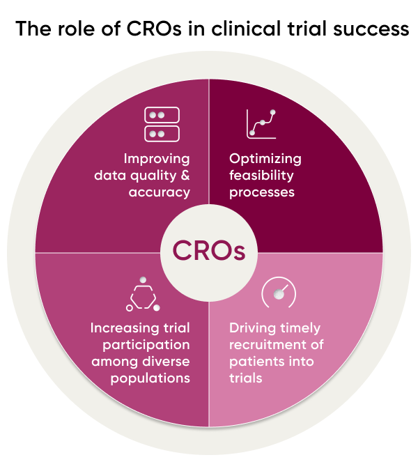 wheel graphic showing the role of CROs in clinical trial success