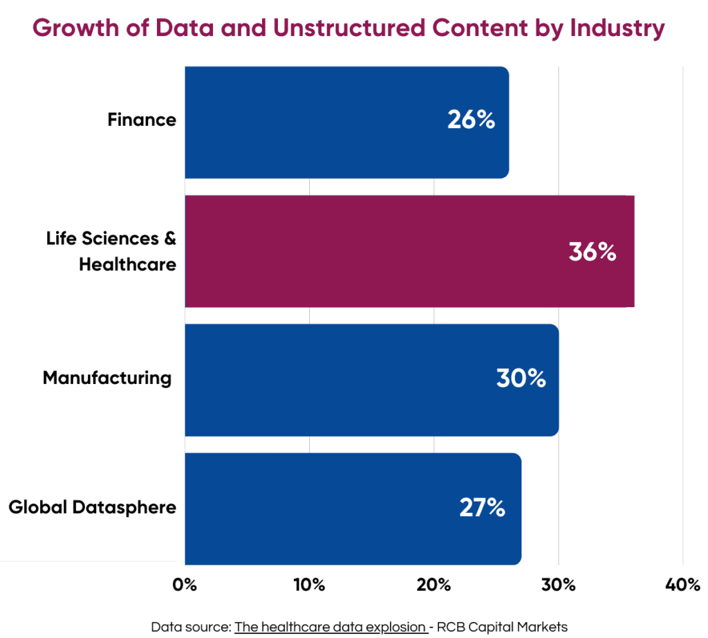 bar chart showing healthcare data being larger than other industries