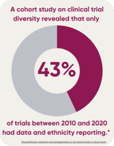 graphic showing percentage of clinical trials with ethnicity reporting
