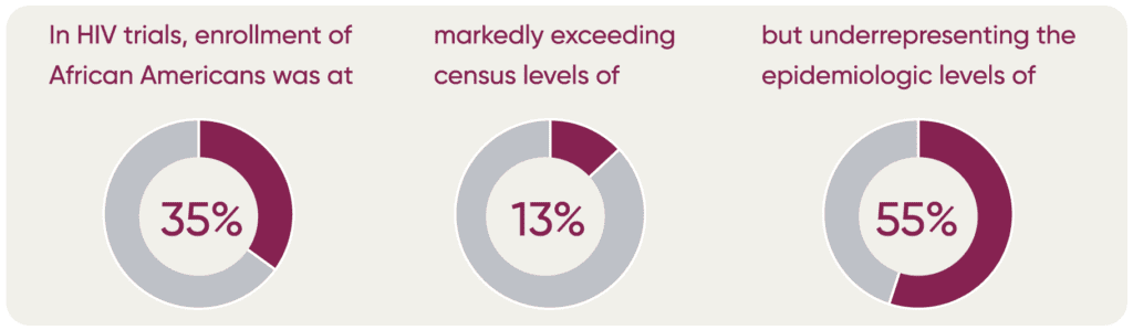 pie charts showing hiv clinical trial statistics