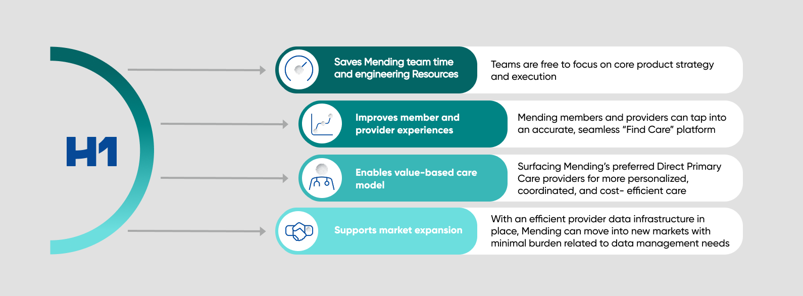 graphic showing H1 benefits to Mending