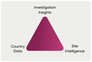 triangle connecting country, investigator, and site data insights