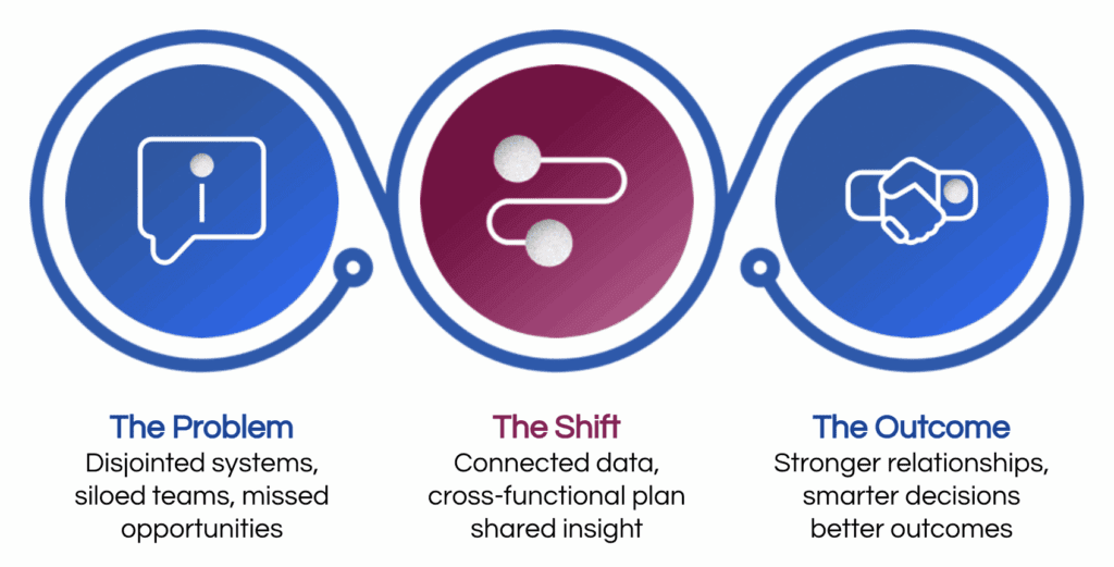 icons showing the problem, the shift using connected data, and the outcome for better hcp engagement