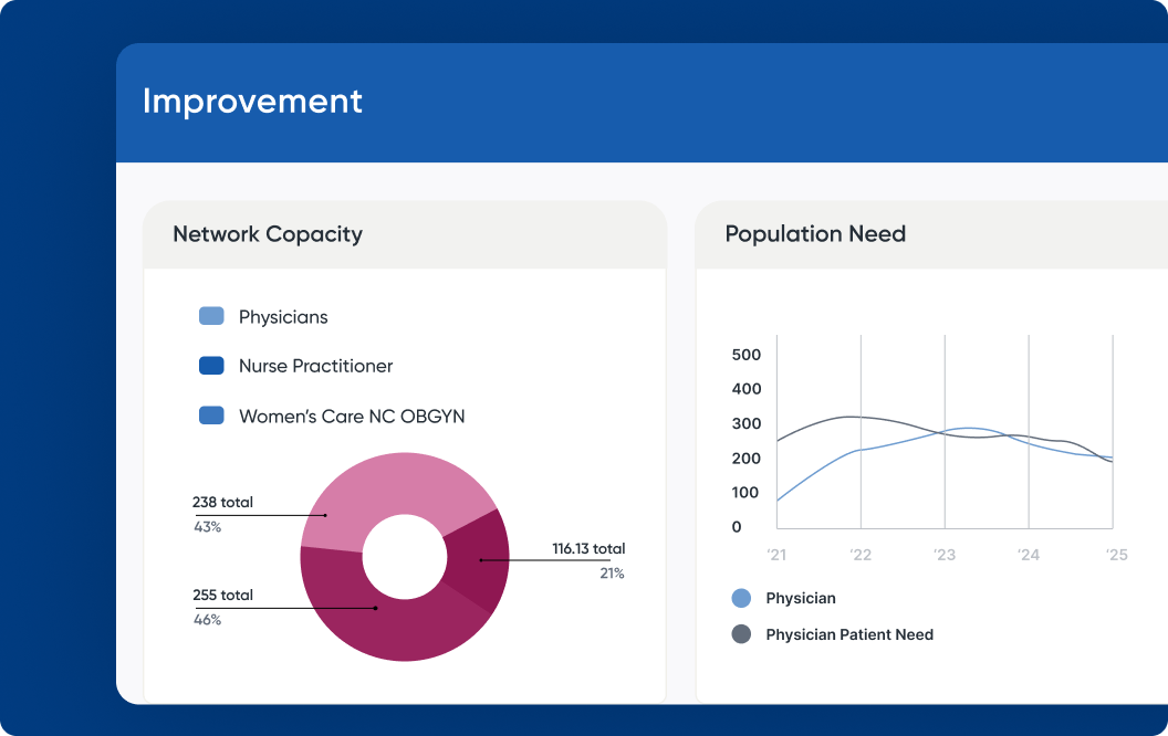 Example interface of H1's platform showing provider to patient ratios with graphs and charts